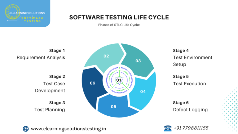 Software Testing Life Cycle (STLC Life Cycle)