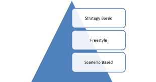 Exploratory Testing types