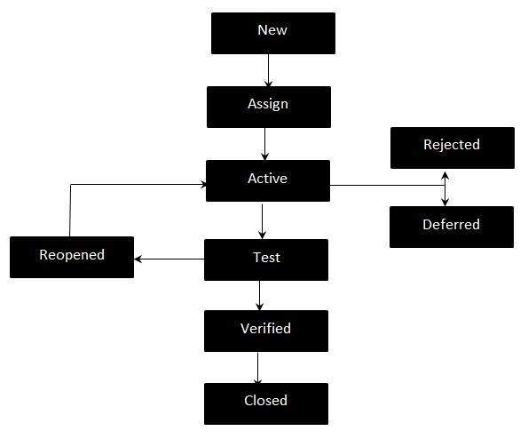 Defect Life Cycle Workflow