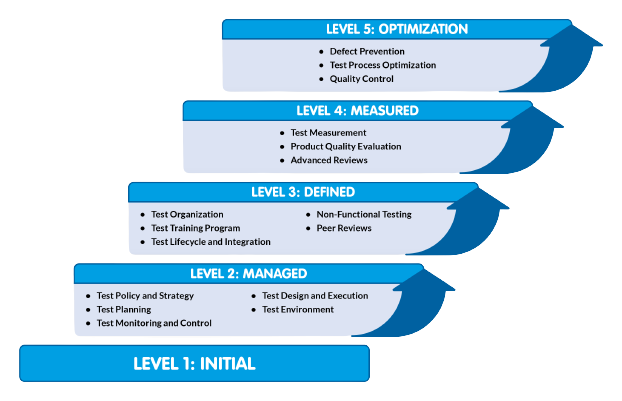 Test Maturity Model in Software Testing(TMM)