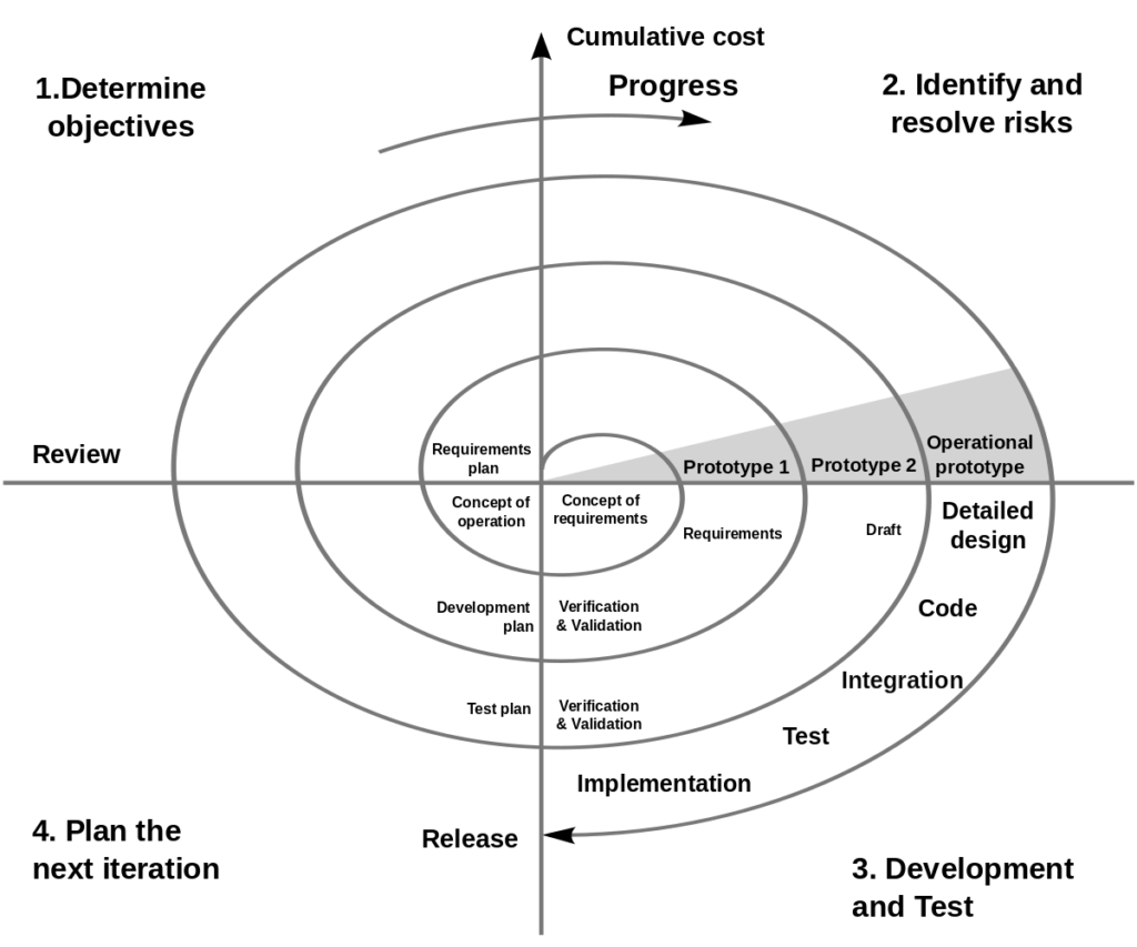 Spiral Model in Software Testing