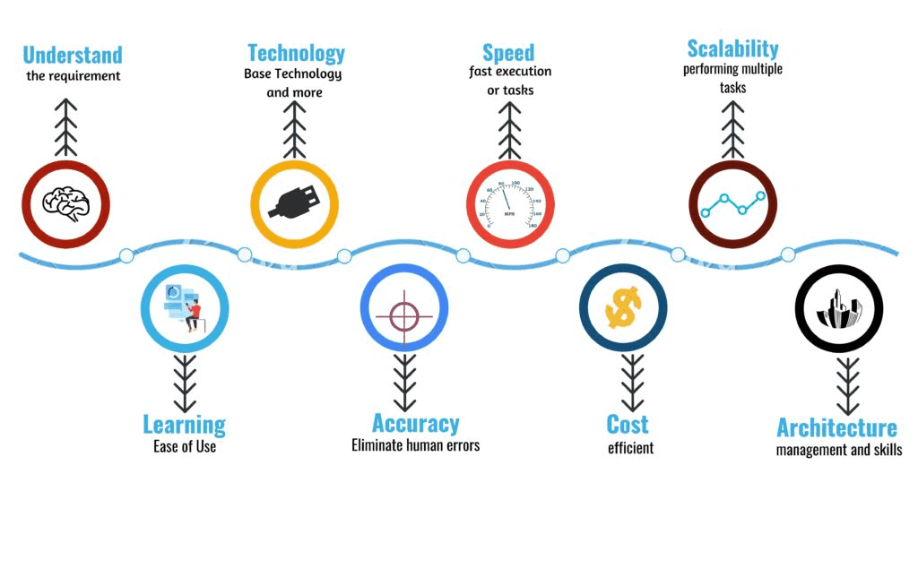 How to Choose the Right RPA Testing Tool