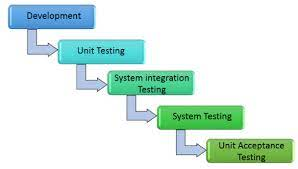 system integration testing framework