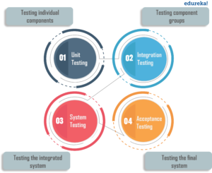 Key Components of System Integration Testing