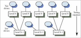 Integration testing