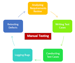 Conducting Test Cases