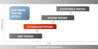 Best Practices for Effective System Integration Testing