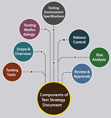 Test Strategy in Software Testing