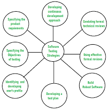 Tailoring Test Strategies for Different Projects