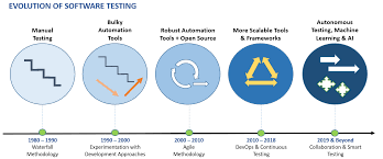 Evolving Trends in Test Strategy 