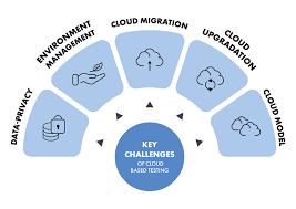 Challenges in Cloud Testing