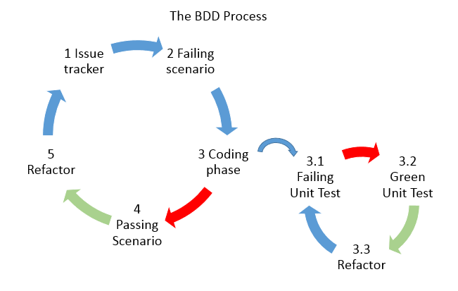 How BDD in testing works