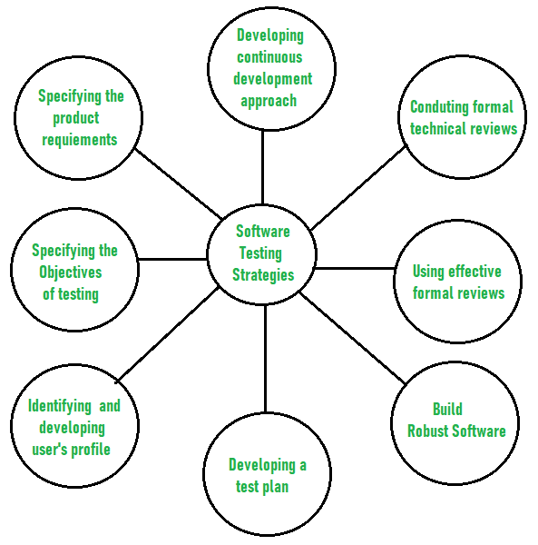 Software Testing Strategies in software engineering