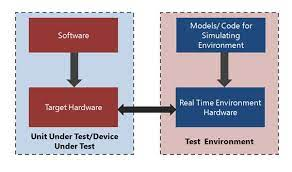 Test Environment