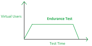 Endurance testing in software testing