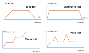 Benefits of Endurance testing