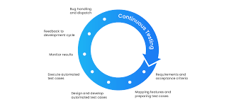 Continuous Improvement in Testing Strategies