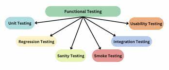 Types of Functional Testing