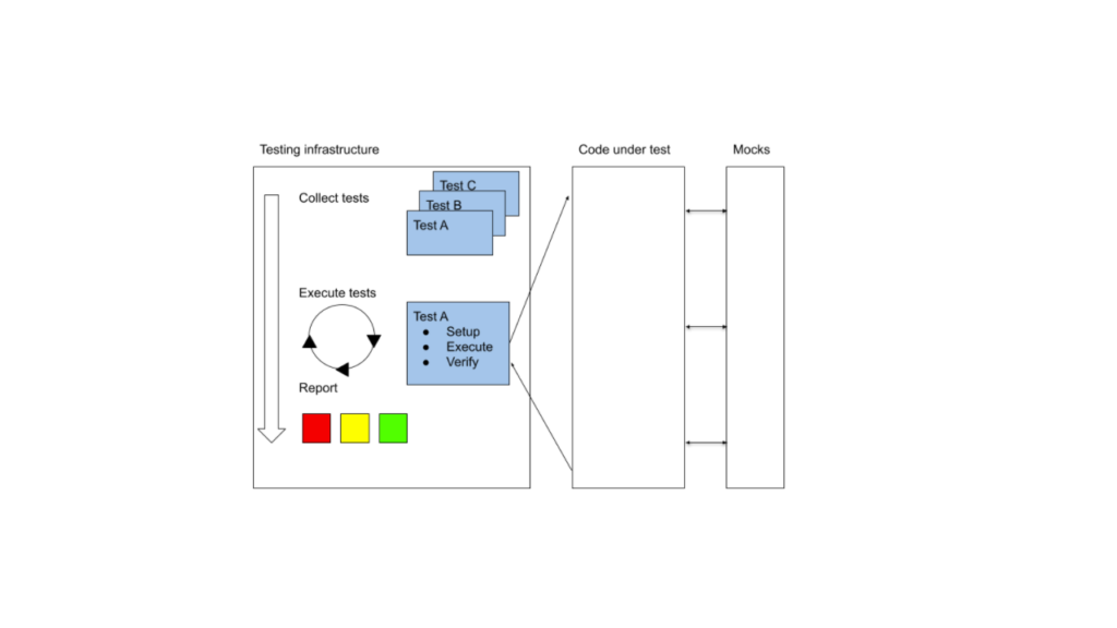 Embedded unit testing