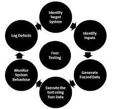 fuzz testing