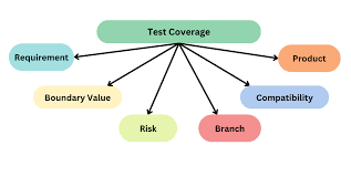 Understanding Test Coverage