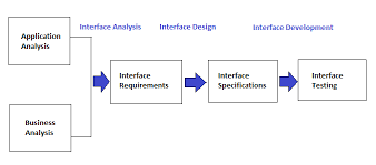 Strategies for Effective Interface Testing