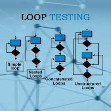 Introduction to loop testing