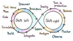 Best Practices in Loop Testing