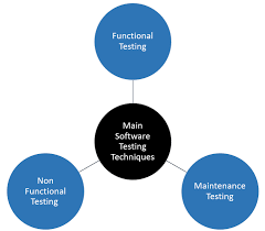 Types of Maintenance Testing