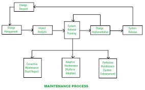 Key Components of Maintenance Testing