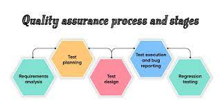 Quality assurance process and stages