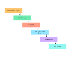 Phases of the QA Process