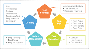 Best Practices in QA Process