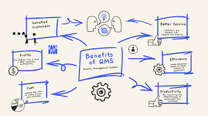 Benefits of QMS