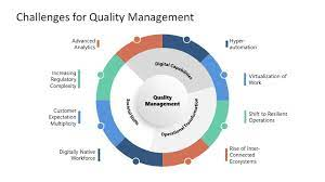 Challenges in Quality Management 