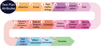 Test Planning Atributes