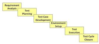 Planning Test Execution