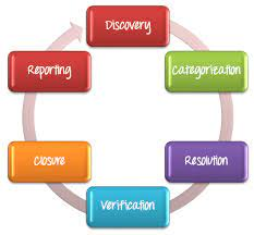 Importance of Defect Tracking in Software Development