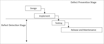 Defect Prevention Strategies