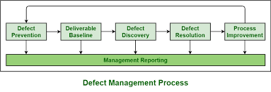 Impact of Defect Tracking on Software Quality