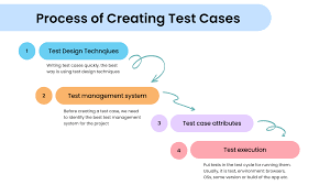 Process of Creating Effective Test Cases