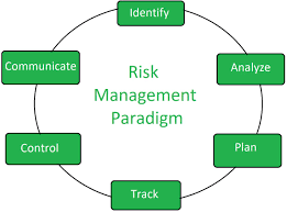 Key Principles of Risk Based Testing