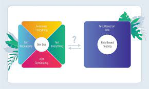 Benefits and Challenges of Risk-Based Testing