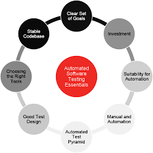 Automated Software Testing Essentials