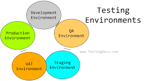 Components of a Test Environment