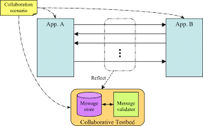 Collaborative Test Environments