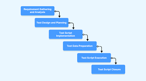 Components of a Test Script