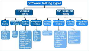 Software Testing types