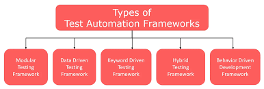 Types of a Test Framework