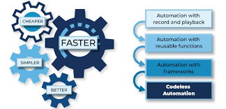 Codeless Automation 